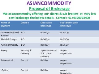 ASIANCOMMODITY
Proposal of Brokerage
We asiancommodity offering our clients & sub brokers at very low
cost brokerage the below details . Contact: 91+9320023400
Name of
Segment
Volume Client wise
Brokerage
Sub- Broker wise
Brokerage
Commodity (Gold
& Silver)
1 Cr Rs 500/= Rs 350/=
Metal & Energy 1 Cr Rs 500/= Rs 350/=
Agro Commodity 1 Cr Rs 500/= Rs 350/=
Equity Intraday &
Delivery
1 paisa Intraday
& 50 paisa
Delivery
As per
Negotiation
Future stock Per Lot Rs 20/= As per
Negotiation
Option Per Lot Rs 20/= As per
 