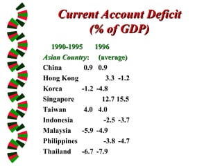 Current Account Deficit
Current Account Deficit
(% of GDP)
(% of GDP)
1990-1995
1990-1995 1996
1996
Asian Country
Asian Country:
: (average)
(average)
China 0.9 0.9
Hong Kong 3.3 -1.2
Korea -1.2 -4.8
Singapore 12.7 15.5
Taiwan 4.0 4.0
Indonesia -2.5 -3.7
Malaysia -5.9 -4.9
Philippines -3.8 -4.7
Thailand -6.7 -7.9
 