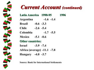 Current Account
Current Account (continued)
(continued)
Latin America
Latin America 1990-95
1990-95 1996
1996
Argentina -1.6 -1.4
Brazil -0.6 -3.3
Chile -2.6 -5.4
Colombia -1.7 -5.5
Mexico -5.1 -0.6
Other countries:
Other countries:
Israel -3.9 -7.4
Africa (average) -11.1 -7.8
Hungary -4.0 -3.7
Source: Bank for International Settlements
 
