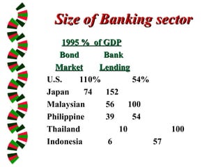 Size of Banking sector
Size of Banking sector
1995 % of GDP
1995 % of GDP
Bond
Bond Bank
Bank
Market
Market Lending
Lending
U.S. 110% 54%
Japan 74 152
Malaysian 56 100
Philippine 39 54
Thailand 10 100
Indonesia 6 57
 