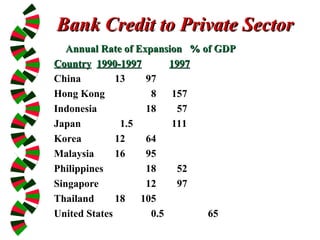 Bank Credit to Private Sector
Bank Credit to Private Sector
Annual Rate of Expansion
Annual Rate of Expansion % of GDP
% of GDP
Country
Country 1990-1997
1990-1997 1997
1997
China 13 97
Hong Kong 8 157
Indonesia 18 57
Japan 1.5 111
Korea 12 64
Malaysia 16 95
Philippines 18 52
Singapore 12 97
Thailand 18 105
United States 0.5 65
 