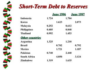 June 1996
June 1996 June 1997
June 1997
Indonesia 1.724 1.704
Korea 1.623 2.073
Malaysia 0.252 0.612
Philippines 0.405 0.848
Thailand 0.992 1.453
Other countries
Other countries
Argentina 1.325 1.210
Brazil 0.702 0.792
Mexico 1.721 1.187
Pakistan 0.740 2.440
South Africa 4.050 3.124
Zimbabwe 1.319 1.635
Short-Term Debt to Reserves
Short-Term Debt to Reserves
 