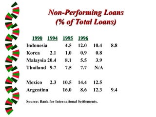 Non-Performing Loans
Non-Performing Loans
(% of Total Loans)
(% of Total Loans)
1990
1990 1994
1994 1995
1995 1996
1996
Indonesia 4.5 12.0 10.4 8.8
Korea 2.1 1.0 0.9 0.8
Malaysia 20.4 8.1 5.5 3.9
Thailand 9.7 7.5 7.7 N/A
Mexico 2.3 10.5 14.4 12.5
Argentina 16.0 8.6 12.3 9.4
Source: Bank for International Settlements.
 