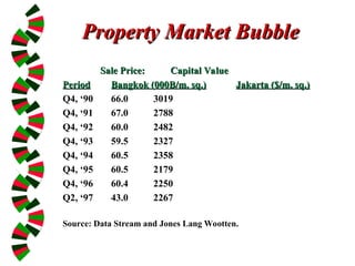 Property Market Bubble
Property Market Bubble
Sale Price:
Sale Price: Capital Value
Capital Value
Period
Period Bangkok (000B/m. sq.)
Bangkok (000B/m. sq.) Jakarta ($/m. sq.)
Jakarta ($/m. sq.)
Q4, ‘90 66.0 3019
Q4, ‘91 67.0 2788
Q4, ‘92 60.0 2482
Q4, ‘93 59.5 2327
Q4, ‘94 60.5 2358
Q4, ‘95 60.5 2179
Q4, ‘96 60.4 2250
Q2, ‘97 43.0 2267
Source: Data Stream and Jones Lang Wootten.
 