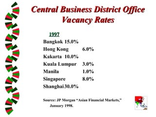 Central Business District Office
Central Business District Office
Vacancy Rates
Vacancy Rates
1997
1997
Bangkok 15.0%
Hong Kong 6.0%
Kakarta 10.0%
Kuala Lumpur 3.0%
Manila 1.0%
Singapore 8.0%
Shanghai30.0%
Source: JP Morgan “Asian Financial Markets,”
January 1998.
 