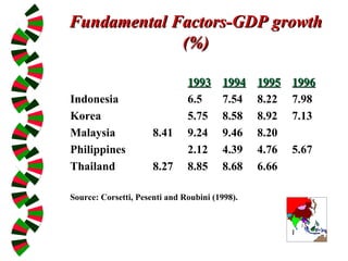 Fundamental Factors-GDP growth
Fundamental Factors-GDP growth
(%)
(%)
1993
1993 1994
1994 1995
1995 1996
1996
Indonesia 6.5 7.54 8.22 7.98
Korea 5.75 8.58 8.92 7.13
Malaysia 8.41 9.24 9.46 8.20
Philippines 2.12 4.39 4.76 5.67
Thailand 8.27 8.85 8.68 6.66
Source: Corsetti, Pesenti and Roubini (1998).
 