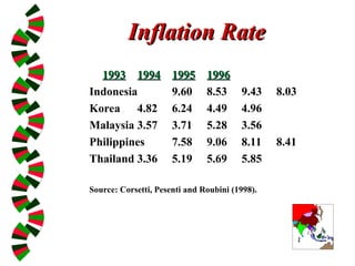 Inflation Rate
Inflation Rate
1993
1993 1994
1994 1995
1995 1996
1996
Indonesia 9.60 8.53 9.43 8.03
Korea 4.82 6.24 4.49 4.96
Malaysia 3.57 3.71 5.28 3.56
Philippines 7.58 9.06 8.11 8.41
Thailand 3.36 5.19 5.69 5.85
Source: Corsetti, Pesenti and Roubini (1998).
 
