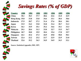 Savings Rates (% of GDP)
Savings Rates (% of GDP)
Country
Country 1990
1990 1991
1991 1992
1992 1993
1993 1994
1994 1995
1995 1996
1996
China 38.1 38.3 37.7 40.6 42.6 41.0 42.9
Hong Kong 35.8 33.8 33.8 34.6 33.1 30.4 30.6
Indonesia 27.9 28.7 27.3 31.4 27.6 28.4 28.1
Japan 33.5 34.2 33.8 32.8 31.4 30.7 31.3
Korea 36.1 35.9 35.1 35.2 34.6 35.1 33.3
Malaysia 29.1 28.4 31.3 33.0 32.7 33.5 36.7
Philippines 18.7 18.0 19.5 18.4 19.4 17.8 19.7
Singapore 44.1 45.4 47.3 44.9 49.8 50.0 50.1
Taiwan 22.4 22.2 23.2 23.7 22.9 22.9 21.0
Thailand 32.6 35.2 34.3 34.9 34.9 34.3 33.1
Source: Statistical Appendix, IMF, 1997.
 