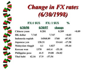 Change in FX rates
Change in FX rates
(6/30/1998)
(6/30/1998)
FX:1 $US
FX:1 $US FX: 1 $US
FX: 1 $US %
%
6/30/98
6/30/98 6/30/97
6/30/97 change
change
Chinese yuan 8.281 8.289 +0.09
HK dollar 7.745 7.747 +0.03
Indonesia rupiah 14568.89 1760 -87.92
Japanese yen 138.31 114.61 -17.58
Malaysian ringgit 4.1 1.827 -55.44
Korean won 1370 641.4 -53.18
Philippine peso 41.5 19.08 -54.02
Thai baht 42.16 17.9 -57.54
 