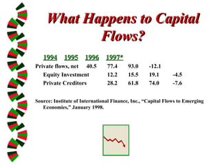 What Happens to Capital
What Happens to Capital
Flows?
Flows?
1994
1994 1995
1995 1996
1996 1997*
1997*
Private flows, net 40.5 77.4 93.0 -12.1
Equity Investment 12.2 15.5 19.1 -4.5
Private Creditors 28.2 61.8 74.0 -7.6
Source: Institute of International Finance, Inc., “Capital Flows to Emerging
Economies,” January 1998.
 