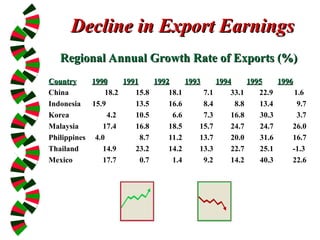 Regional Annual Growth Rate of Exports (%)
Regional Annual Growth Rate of Exports (%)
Country
Country 1990
1990 1991
1991 1992
1992 1993
1993 1994
1994 1995
1995 1996
1996
China 18.2 15.8 18.1 7.1 33.1 22.9 1.6
Indonesia 15.9 13.5 16.6 8.4 8.8 13.4 9.7
Korea 4.2 10.5 6.6 7.3 16.8 30.3 3.7
Malaysia 17.4 16.8 18.5 15.7 24.7 24.7 26.0
Philippines 4.0 8.7 11.2 13.7 20.0 31.6 16.7
Thailand 14.9 23.2 14.2 13.3 22.7 25.1 -1.3
Mexico 17.7 0.7 1.4 9.2 14.2 40.3 22.6
Decline in Export Earnings
Decline in Export Earnings
 