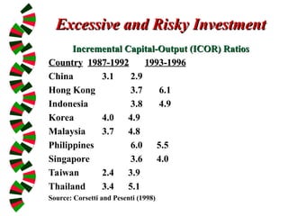 Excessive and Risky Investment
Excessive and Risky Investment
Incremental Capital-Output (ICOR) Ratios
Incremental Capital-Output (ICOR) Ratios
Country
Country 1987-1992
1987-1992 1993-1996
1993-1996
China 3.1 2.9
Hong Kong 3.7 6.1
Indonesia 3.8 4.9
Korea 4.0 4.9
Malaysia 3.7 4.8
Philippines 6.0 5.5
Singapore 3.6 4.0
Taiwan 2.4 3.9
Thailand 3.4 5.1
Source: Corsetti and Pesenti (1998)
 