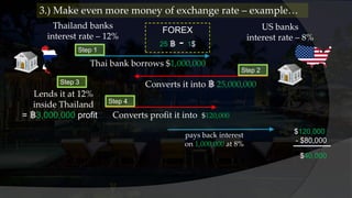 Thailand banks
interest rate – 12%
US banks
interest rate – 8%
Thai bank borrows $1,000,000
Converts it into ฿ 25,000,000
Lends it at 12%
inside Thailand
= ฿3,000,000 profit Converts profit it into $120,000
pays back interest
on 1,000,000 at 8%
$40,000
- $80,000
$120,000
FOREX
25 ฿ - 1$
3.) Make even more money of exchange rate – example…
Step 3
Step 1
Step 2
Step 4
 