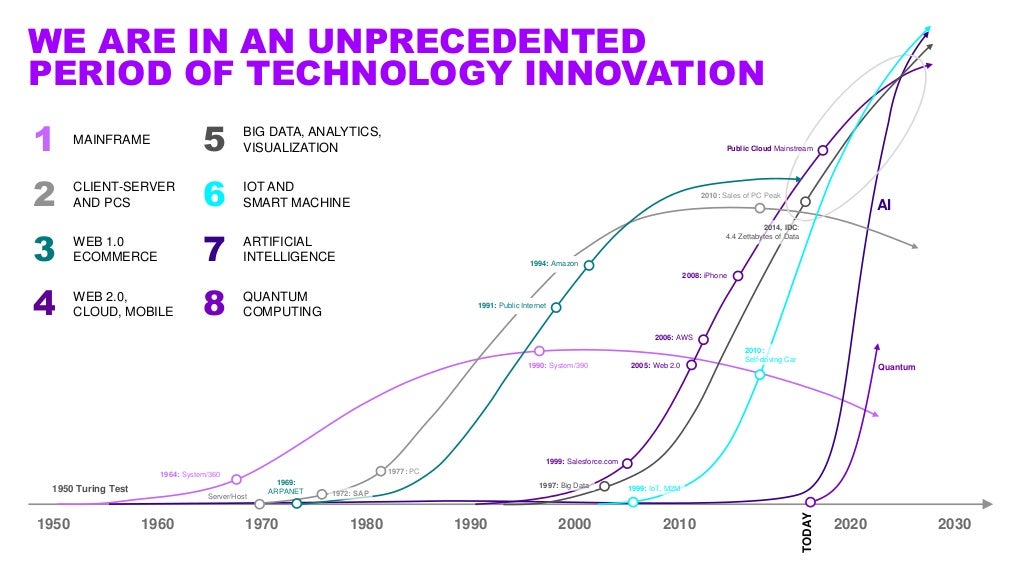 Artificial Intelligence: Context of application of AI in Chemicals