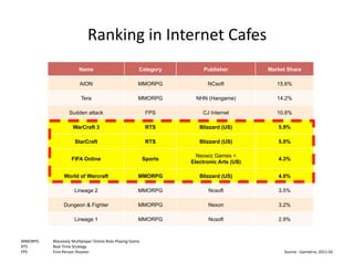Ranking	
  in	
  Internet	
  Cafes	
  	
  
                                Name                                         Ca...