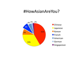 #HowAsianAreYou?	
  

         4%	
   2%	
   2%	
  
                                          Chinese	
  
   8%	
  
      ...