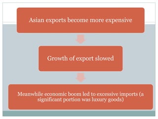 Asian exports become more expensive
Growth of export slowed
Meanwhile economic boom led to excessive imports (a
significant portion was luxury goods)
 