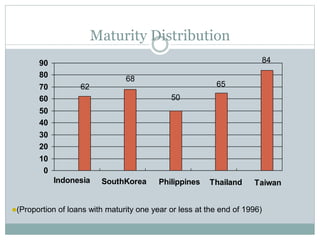 Maturity Distribution
PhilippinesIndonesia SouthKorea Thailand Taiwan
0
10
20
30
40
50
60
70
80
90
(Proportion of loans with maturity one year or less at the end of 1996)
62
68
84
65
50
 