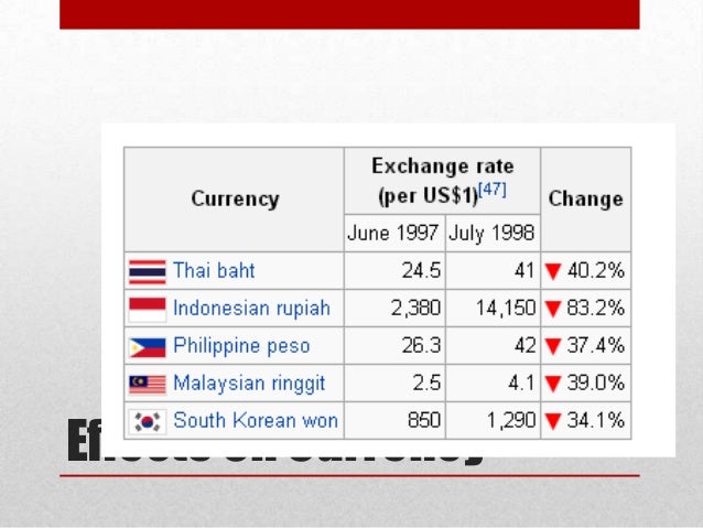 Asian financial crisis 1997 theme 2