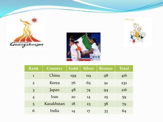 Rank    Country     Gold   Silver   Bronze   Total
 1       China      199     119       98      416
 2       Korea       76     65        91      232
 3       Japan       48     74        94      216
 4        Iran       20     14        25      59
 5     Kazakhstan    18     23        38      79
 6       India       14      17       33      64
 