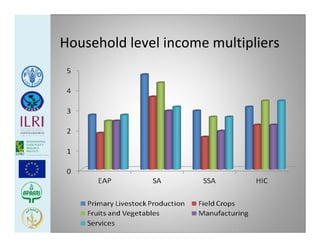 Poverty, food security, livestock and smallholders