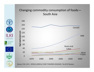 Poverty, food security, livestock and smallholders
