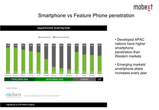 Smartphone vs Feature Phone penetration
• Developed APAC
nations have higher
smartphone
penetration than
Western markets
• Emerging markets’
smartphone share
increases every year
 