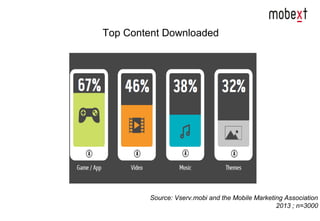 Top Content Downloaded
Source: Vserv.mobi and the Mobile Marketing Association
2013 ; n=3000
 