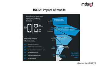 INDIA: impact of mobile
Source: Inmobi 2013
 