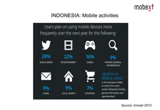 INDONESIA: Mobile activities
Source: Inmobi 2013
 