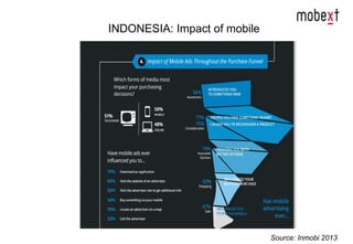 INDONESIA: Impact of mobile
Source: Inmobi 2013
 