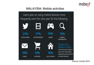 MALAYSIA: Mobile activities
Source: Inmobi 2013
 