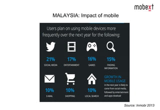 MALAYSIA: Impact of mobile
Source: Inmobi 2013
 