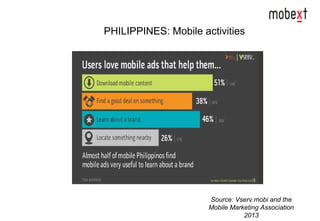 PHILIPPINES: Mobile activities
Source: Vserv.mobi and the
Mobile Marketing Association
2013
 