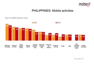 PHILIPPINES: Mobile activities
Source:TNS2013
 