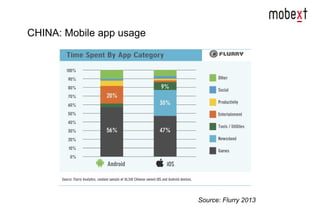 Source: Flurry 2013
CHINA: Mobile app usage
 