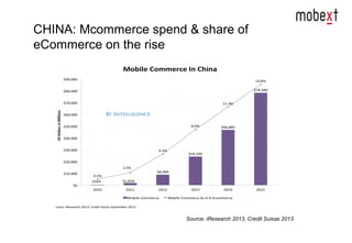 Source: iResearch 2013, Credit Suisse 2013
CHINA: Mcommerce spend & share of
eCommerce on the rise
 