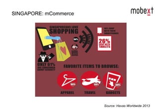 SINGAPORE: mCommerce
Source: Havas Worldwide 2013
 