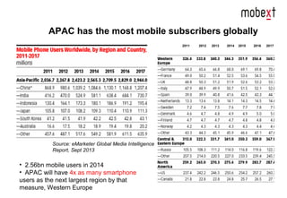 APAC has the most mobile subscribers globally
2011 2012 2013 2014 2015 2016
Source: eMarketer Global Media Intelligence
Report, Sept 2013
• 2.56bn mobile users in 2014
• APAC will have 4x as many smartphone
users as the next largest region by that
measure, Western Europe
2017
 