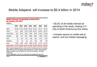 Mobile Adspend will increase to $5.4 billion in 2014
• 26.2% of all mobile internet ad
spending in the world, making it 2nd
only to North America by this metric.
• Includes spend on mobile ads &
search, and not mobile messaging
 