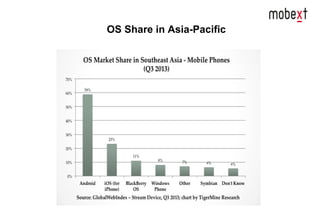 OS Share in Asia-Pacific
 