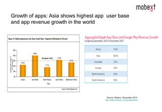 Growth of apps: Asia shows highest app user base
and app revenue growth in the world
Source: Distimo, December 2013
http://www.distimo.com/publications
 