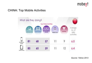 CHINA: Top Mobile Activities
Source: Yahoo 2013
 