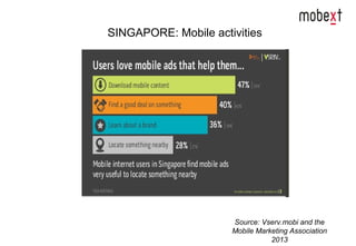 SINGAPORE: Mobile activities
Source: Vserv.mobi and the
Mobile Marketing Association
2013
 