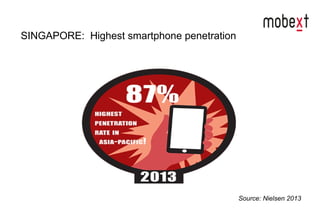 SINGAPORE: Highest smartphone penetration
Source: Nielsen 2013
 
