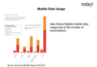 Mobile Data Usage
Source: Ericsson Mobility Report, Q3 2013
Asia shows highest mobile data
usage due to the number of
subs...