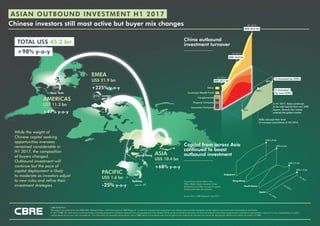 Chinese investors still most active but buyer mix changes
CBRE RESEARCH
This report was prepared by the CBRE APAC Research Team, which forms part of CBRE Research – a network of preeminent researchers who collaborate to provide real estate market research and econometric forecasting to real estate.
© 2017 CBRE, Inc. Information contained herein, including projections, has been obtained from sources believed to be reliable. While we do not doubt its accuracy, we have not verified it and make no guarantee, warranty or representation about it. It is your responsibility to confirm
independently its accuracy and completeness. This information is presented exclusively for use by CBRE clients and professionals and all rights to the material are reserved and cannot be reproduced without prior written permission of CBRE.
Capital from across Asia
continued to boost
outbound investment
China outbound
investment turnover
EMEA
US$ 21.9 bn
+225% y-o-y
ASIA
US$ 10.4 bn
+68% y-o-y
PACIFIC
US$ 1.6 bn
-25% y-o-y
While the weight of
Chinese capital seeking
opportunities overseas
remained considerable in
H1 2017, the composition
of buyers changed.
Outbound investment will
continue but the pace of
capital deployment is likely
to moderate as investors adjust
to new rules and refine their
investment strategies.
Insurance Company
Property Company
Conglomerate
Sovereign Wealth Fund
Other
AMERICAS
US$ 11.3 bn
+47% y-o-y
55%
87%
ASIAN OUTBOUND INVESTMENT H1 2017
SOEs reduced their level
of overseas acquisitions in H2 2016
In H1 2017, there continued
to be solid activity from non-SOE
buyers. Several new names
entered the global market.
21%
22%
38%
London
Hong Kong
Sydney
New York
88%
H1 2016
H2 2016
H1 2017
Hong Kong
Singapore
South Korea
Japan
US$ 6.8 bn
US$ 6.6 bn
US$ 2.9 bn
US$ 1.3 bn
Transactions include deals in the
Office, Retail, Mixed, Industrial, Hotel,
Residential and Other commercial sectors.
Development sites are excluded.
Source: RCA, CBRE Research, Aug 2017
US$ 25.6 bn
H1 2017
US$ 16.9 bn
H2 2016
H1 2016
32%
US$ 10.1 bn
% Invested by SOEs
% Invested
by non-SOEs
TOTAL US$ 45.2 bn
+98% y-o-y
 