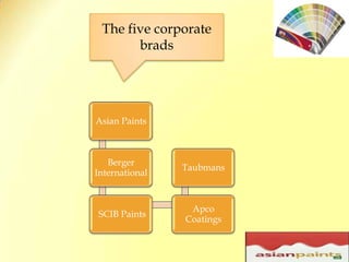 The Asset - one of Asia's leading financial magazine ranked Asian Paints amongst the leading Indian companies in Corporate Governance in 2002 and 2005. 