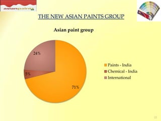 17Asian Paints operates in 5 regions across the world viz. 