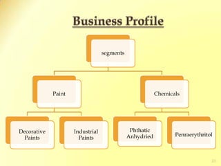 18The five corporate brads 